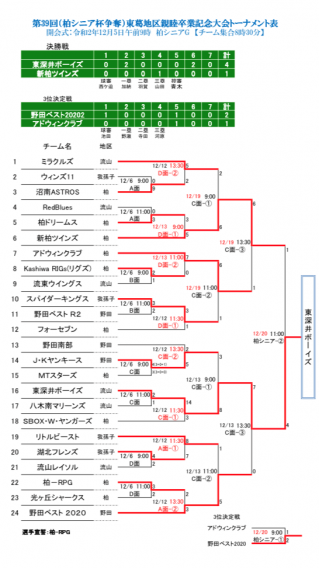 第39回東葛地区親睦卒業記念大会　ベスト８★